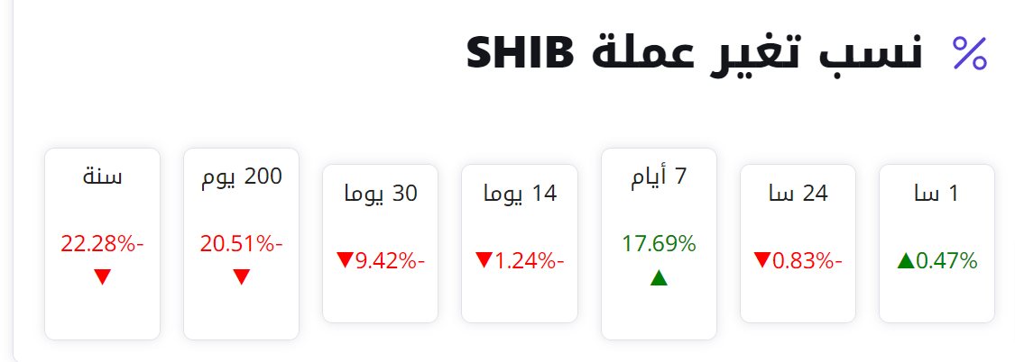 نسب تغير عملة SHIB