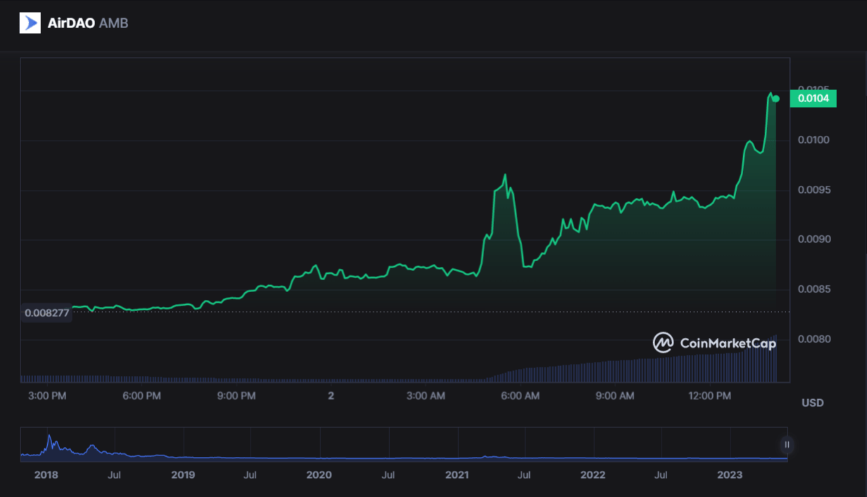 سعر عملة AMB الرقمية