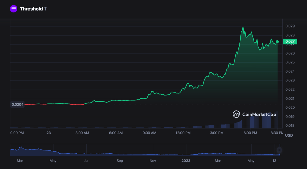 سعر عملة T الرقمية