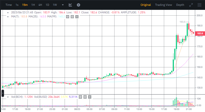 صورة سعر عملة BCH الرقمية وفق موقع بينانس.