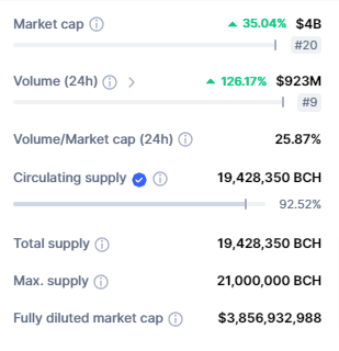 صورة بيانات تداول عملة BCH الرقمية وفق موقع CoinMarketCap.