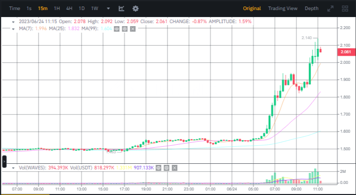 سعر عملة WAVES الرقمية وفق موقع بينانس.