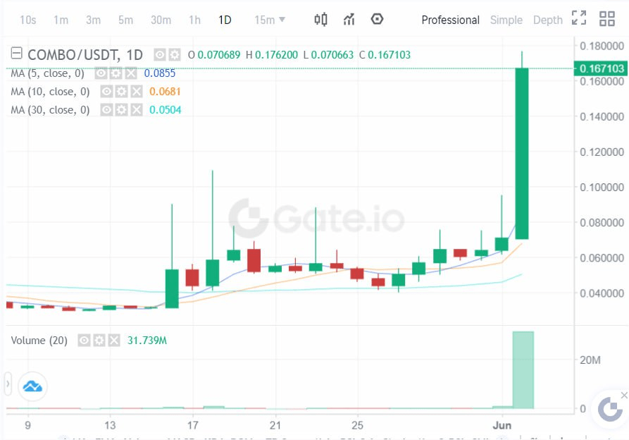 صورة سعر عملة COMBO الرقمية وفق موقع Gate.io.