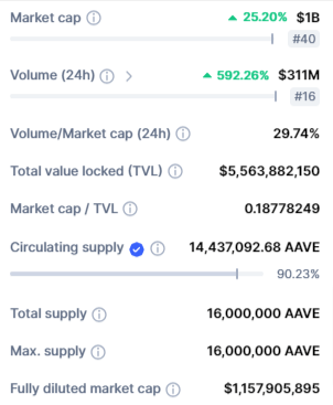 صورة بيانات تداول عملة AAVE الرقمية وفق موقع coinMarketCap.