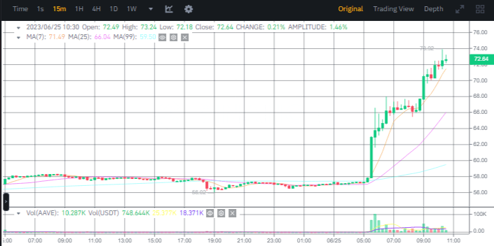 صورة سعر عملة AAVE الرقمية وفق موقع بينانس.