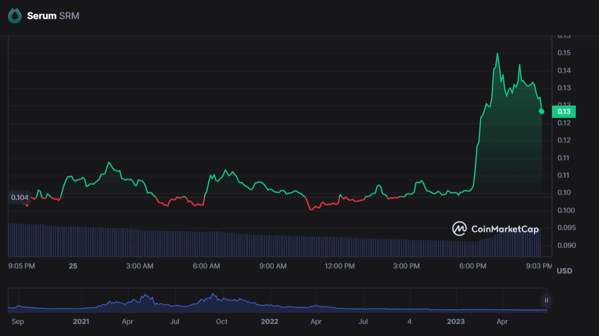 سعر عملة SRM الرقمية