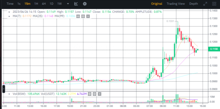 صورة سعر عملة BSW الرقمية وفق موقع بينانس.