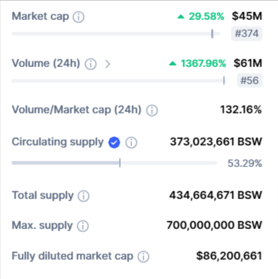 صورة بيانات تداول عملة BSW الرقمية وفق موقع CoinMarketCap.