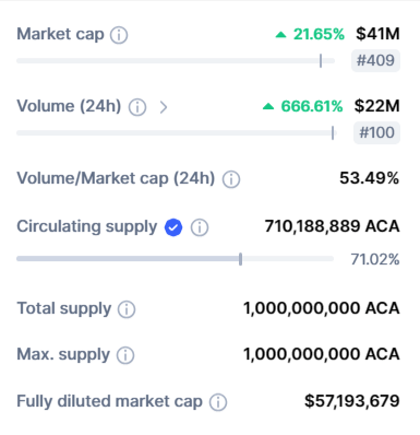 صورة بيانات تداول عملة ACA الرقمية وفق موقع coinMarketCap.