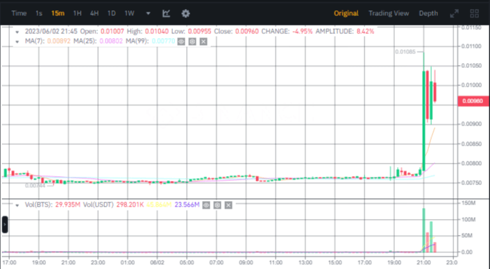 صورة سعر عملة BTS الرقمية وفق موقع بينانس.