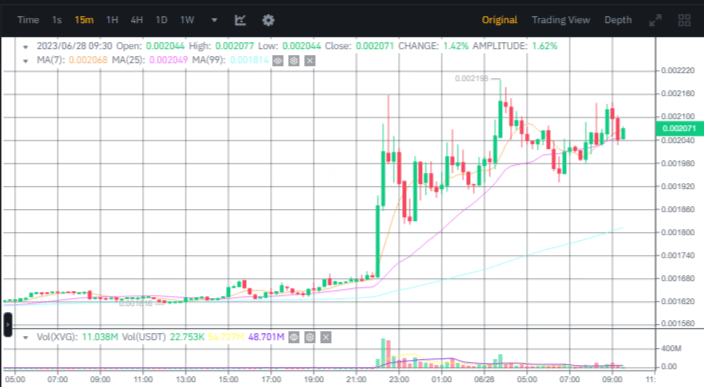 صورة سعر عملة XVG الرقمية وفق منصة بينانس.