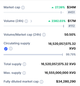 صورة بيانات تداول عملة XVG وفق موقع CoinMarketCap.