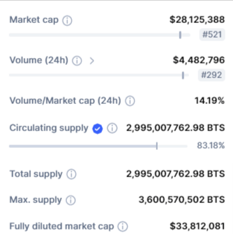 صورة بيانات حجم تداول عملة BTS الرقمية وقيمتها السوقية وفق موقع CoinMarketCap.