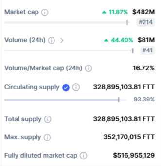 صورة بيانات تداول عملة FTT الرقمية وفق موقع CoinMarketCap.