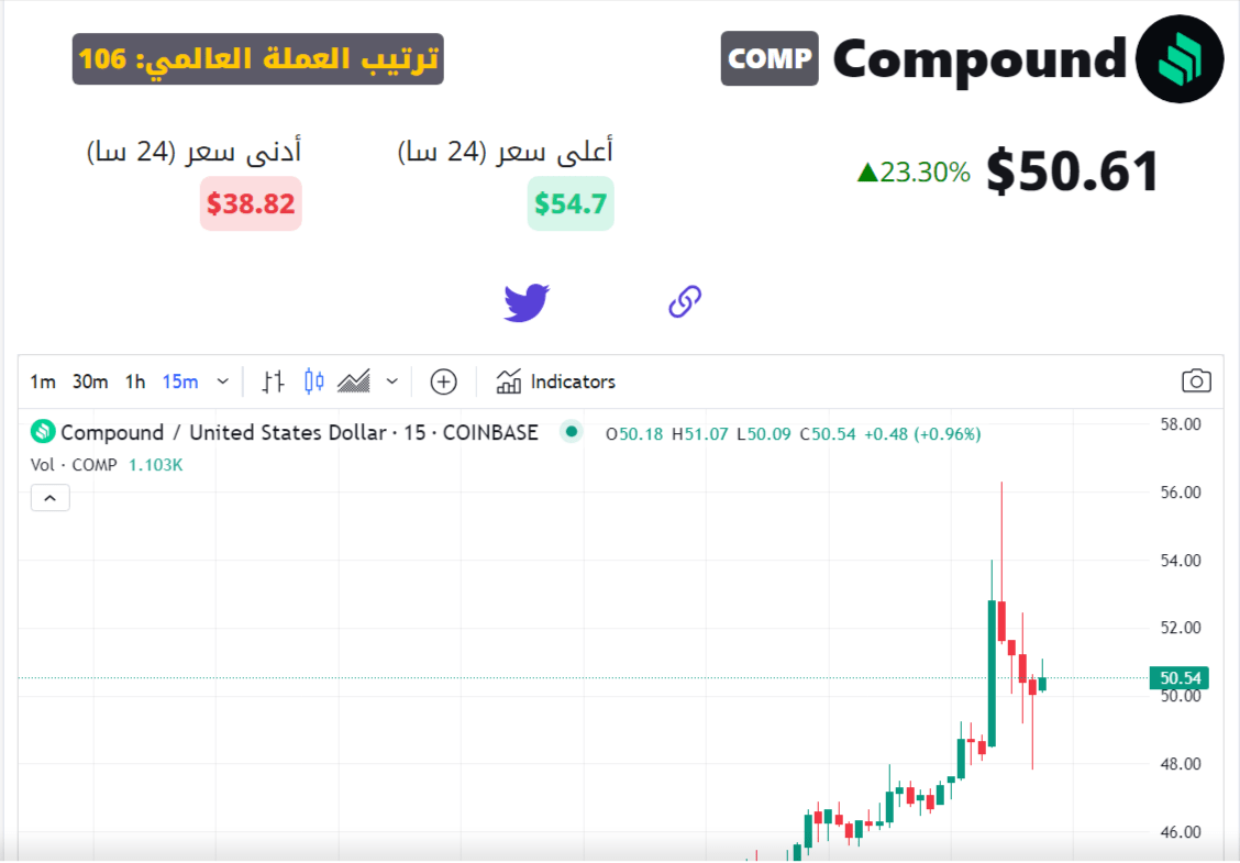 سعر عملة COMP الرقمية