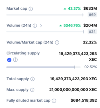 صورة بيانات تداول عملة XEC الرقمية وفق موقع CoinMarketCap.