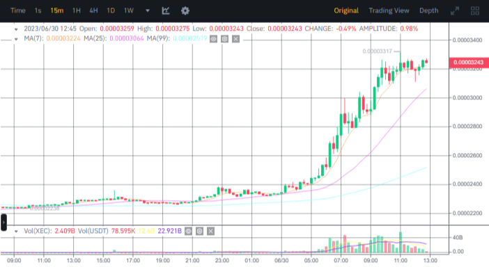 صورة سعر عملة XEC الرقمية وفق منصة بينانس.