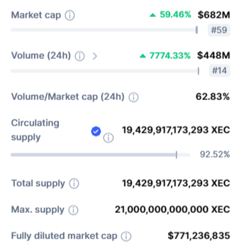 القيمة السوقية لعملة XEC الرقمية وحجم عرضها في سوق العملات الرقمية.