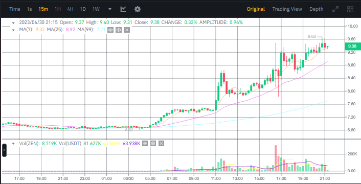صورة سعر عملة ZEN الرقمية وفق منصة بينانس.