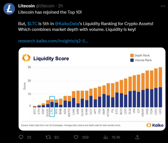 شبكة Litecoin تعلن وصول عملتها للعملات الرقمية ال10 الأكبر من حيث القيمة السوقية