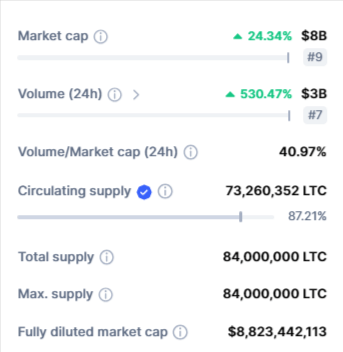 صورة بيانات تداول عملة LTC الرقمية وفق موقع CoinMarketCap.