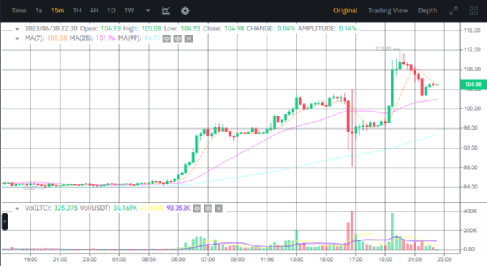 صورة سعر عملة LTC الرقمية وفق منصة بينانس.