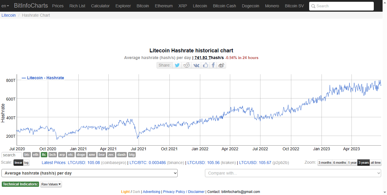 صورة توضح معدل تجزئة شبكة Litecoin وفق موقع BitInfoCharts.