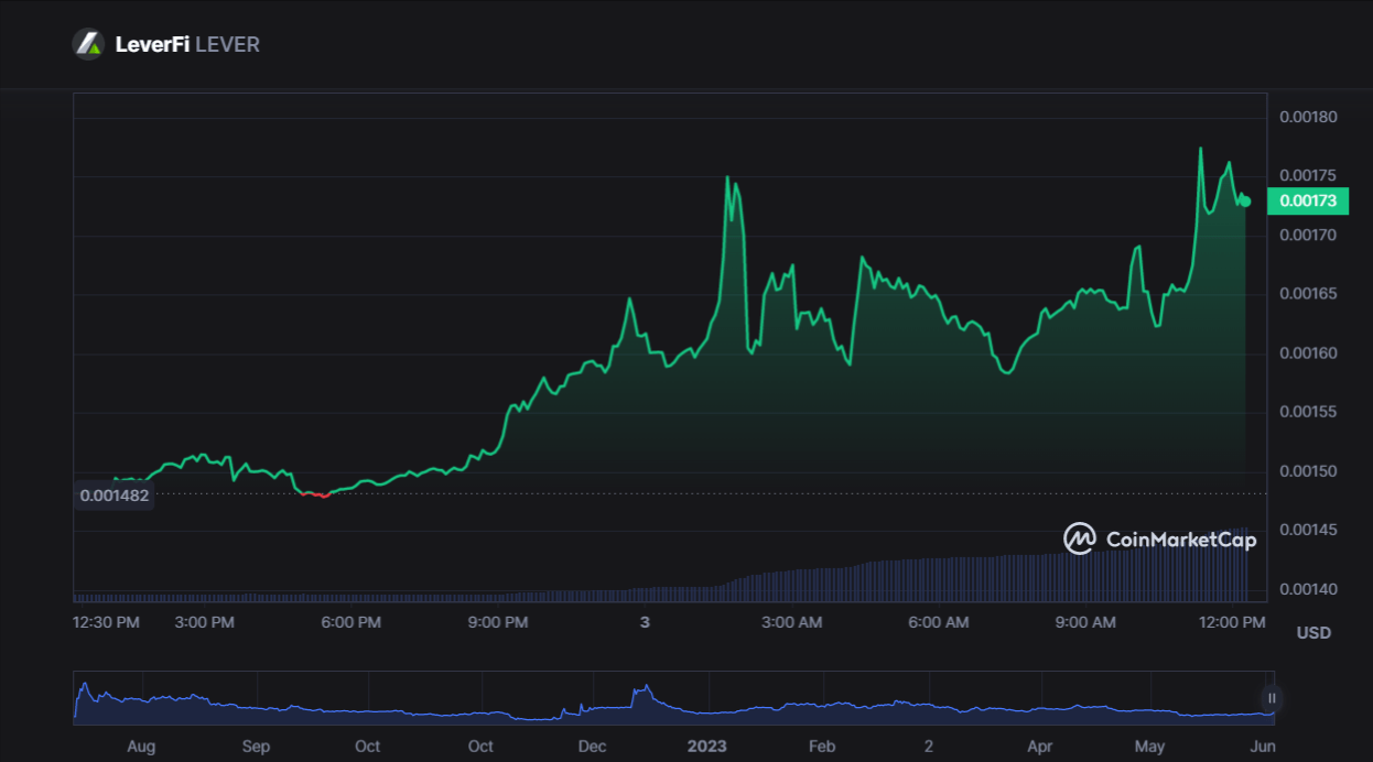 سعر عملة LEVER الرقمية