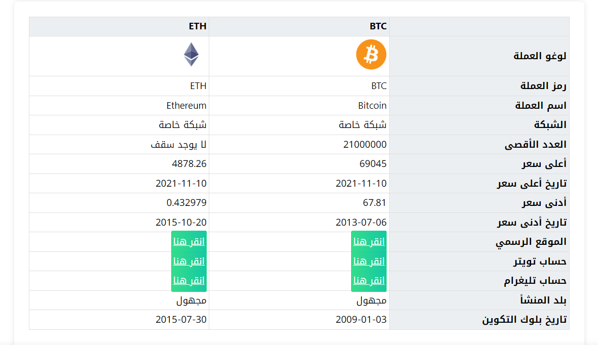 نتائج المقارنة بين عملة البيتكوين والإيثيريوم