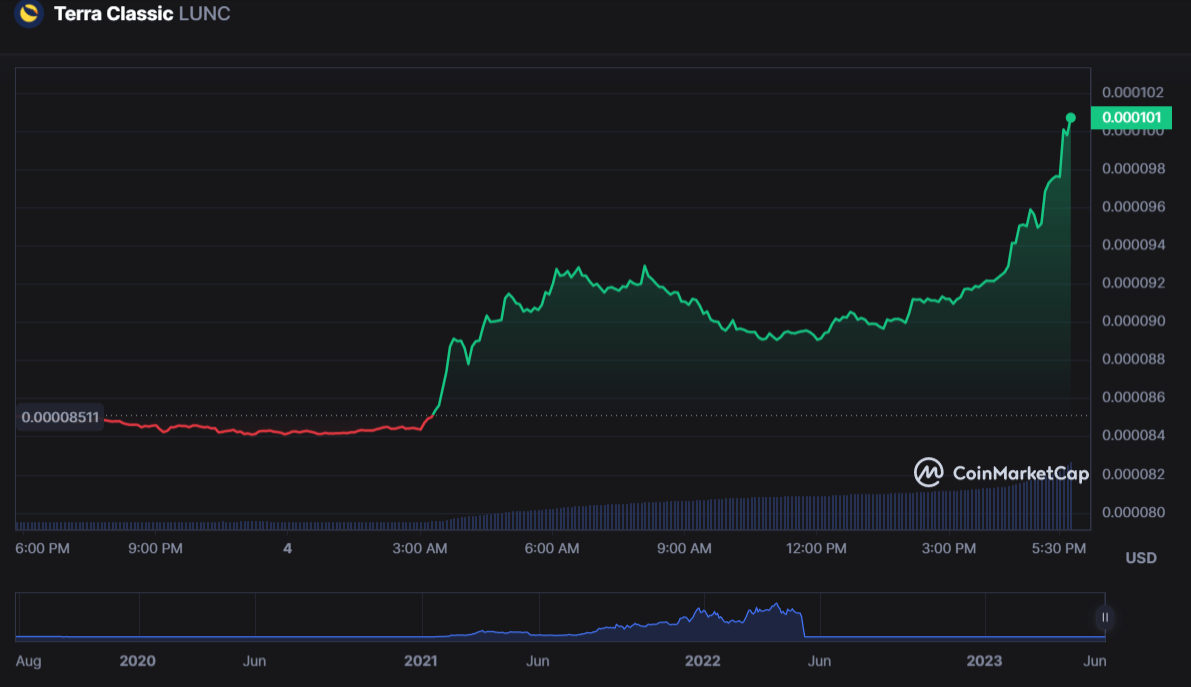 سعر عملة LUNC الرقمية