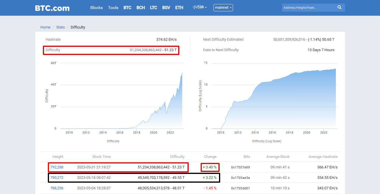 صورة توضح نسب ارتفاع صعوبة تعدين البيتكوين ومعدلات التجزئة وفق موقع BTC.com.