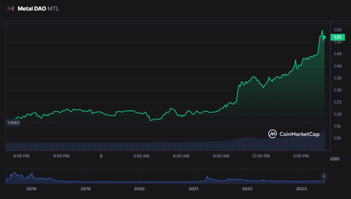 سعر عملة MTL الرقمية