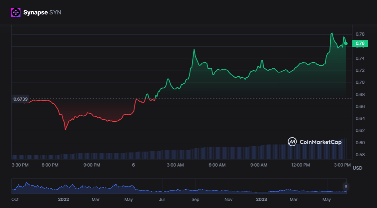  سعر عملة SYN الرقمية