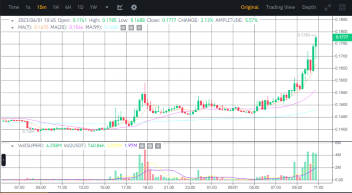صورة سعر عملة SUPER الرقمية وفق موقع بينانس.