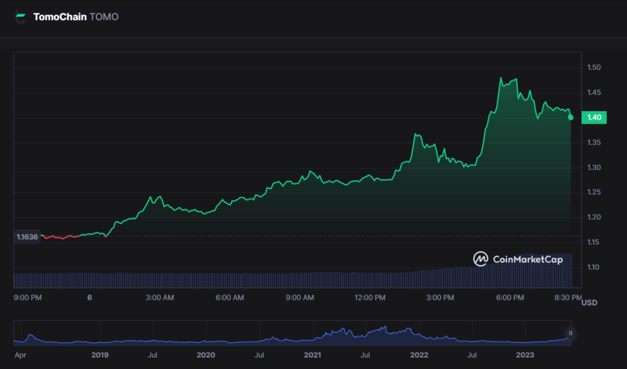 سعر عملة TOMO الرقمية 