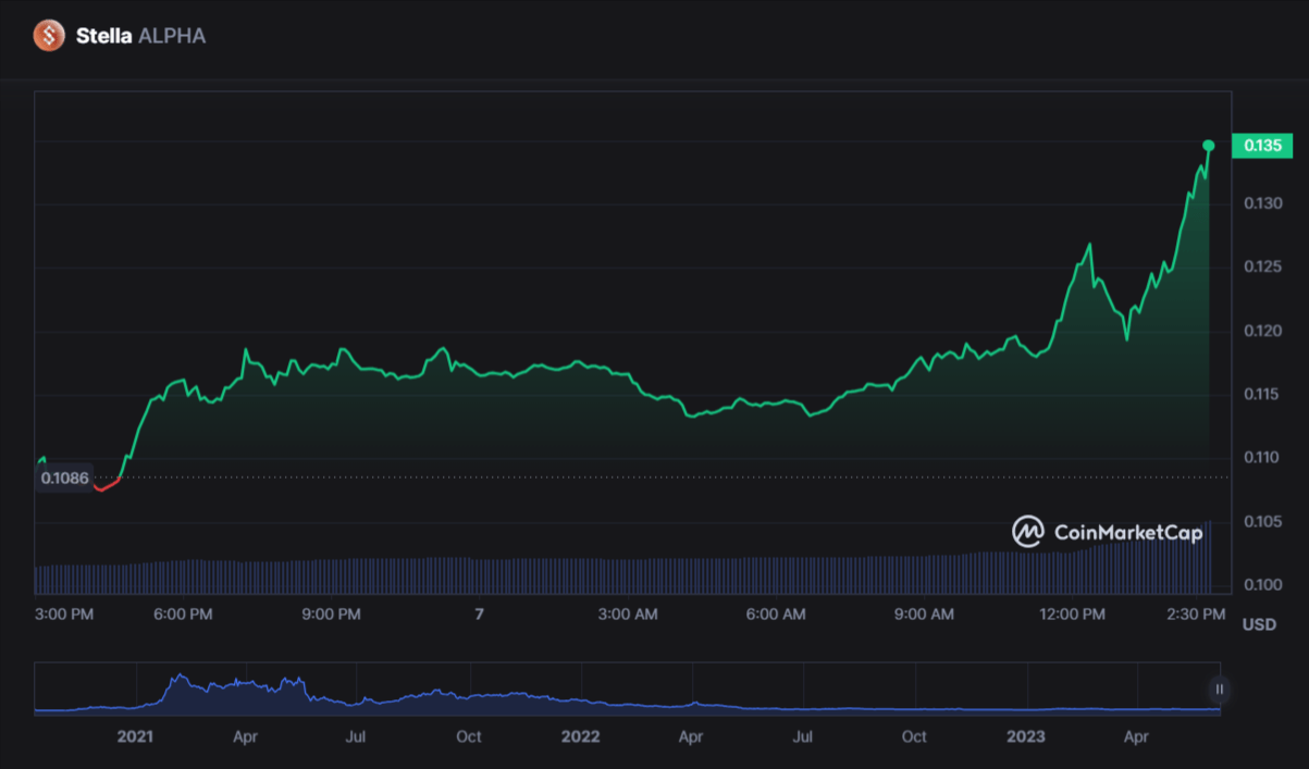 سعر عملة ALPHA الرقمية