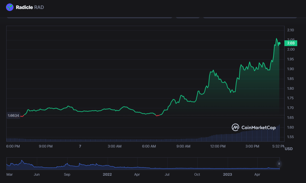 سعر عملة RAD الرقمية