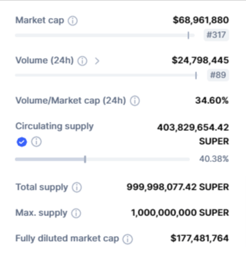 صورة بيانات حجم تداول عملة SUPER الرقمية وقيمتها السوقية وفق موقع CoinMarketCap.