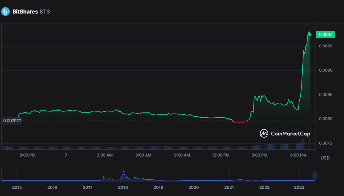 سعر عملة BTS الرقمية