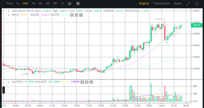 صورة سعر عملة TRU الرقمية وفق موقع بينانس.