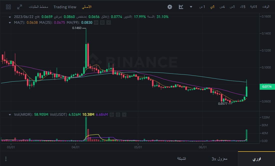 سعر عملة ARDR الرقمية عبر منصة بينانس الرقمية.