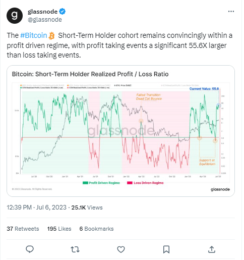 تغريدة Glassnode حول أرباح مستثمري البيتكوين على المدى القصير