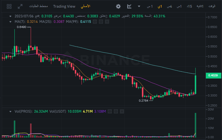 سعر عملة PROS وملاحظة الإرتفاع بسعرها اليوم 6 يونيو