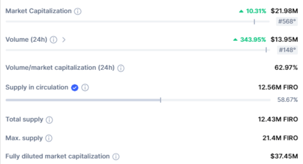 صورة توضح بيانات فنية ومالية حول عملة FIRO الرقمية.
