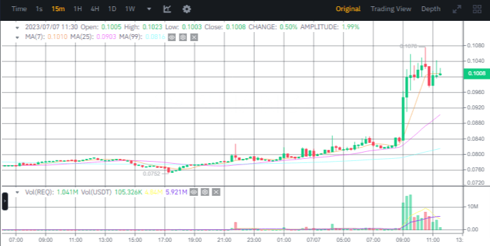 صورة سعر عملة REQ وفق منصة بينانس.