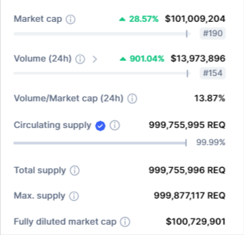 القيمة السوقية لعملة REQ وفق موقع CoinMarketCap.