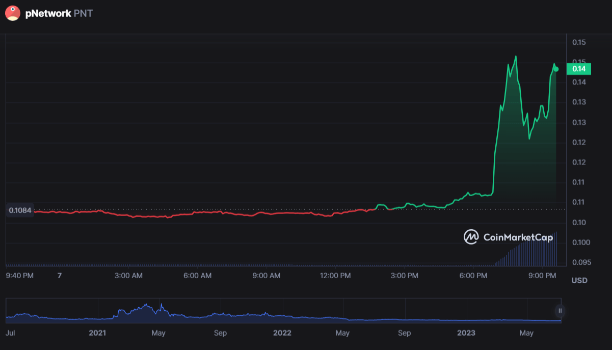 سعر عملة PNT الرقمية