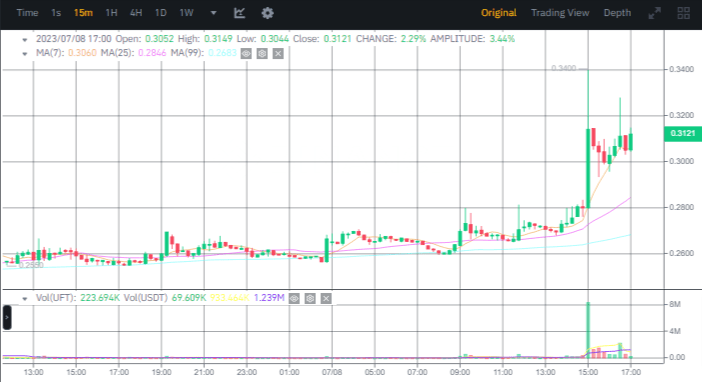 صورة سعر عملة UFT وفق منصة بينانس.