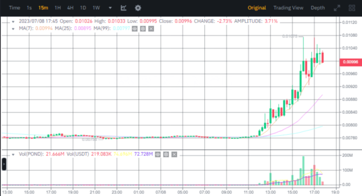 صورة سعر عملة POND وفق موقع بينانس.