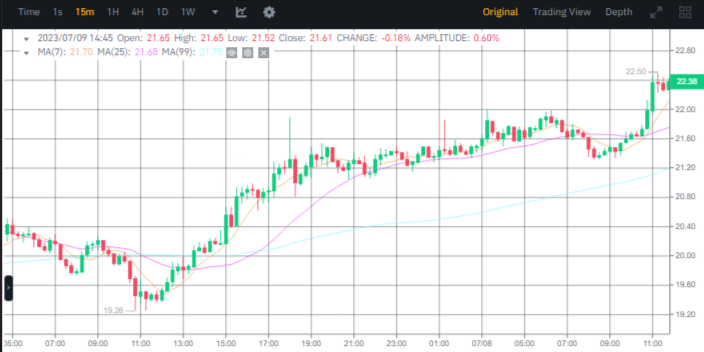 سعر عملة SOL خلال يومي 7 و8 يوليو وفق منصة بينانس.